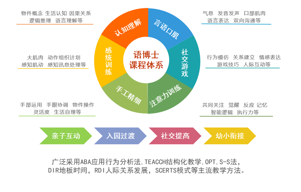 語(yǔ)博士課程體系